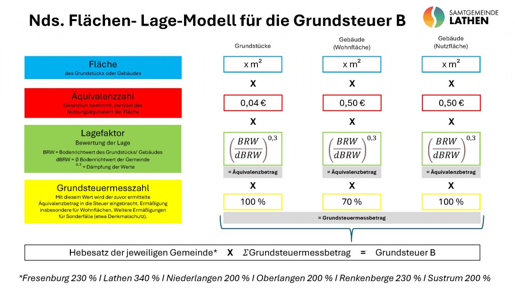 Nds. Flächen-Lage-Modell für die Grundsteuer B